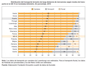 Distribucion transporte UE