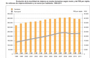 Evolución transporte viajeros