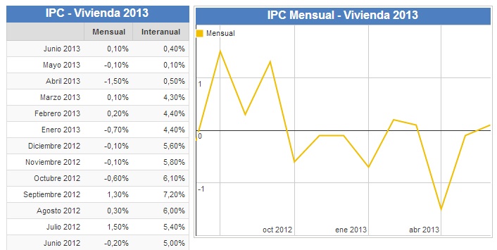 Evolución IPC vivienda junio 2013